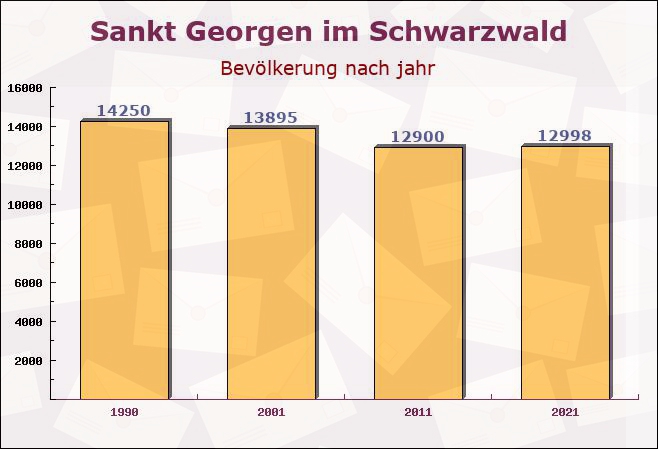 Sankt Georgen im Schwarzwald, Baden-Württemberg - Einwohner nach jahr