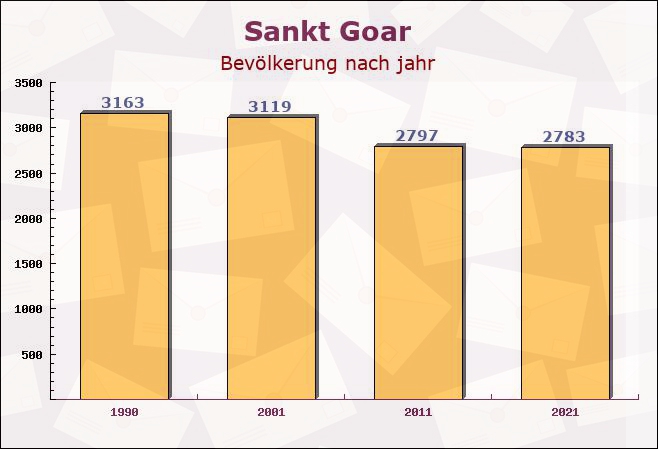 Sankt Goar, Rheinland-Pfalz - Einwohner nach jahr