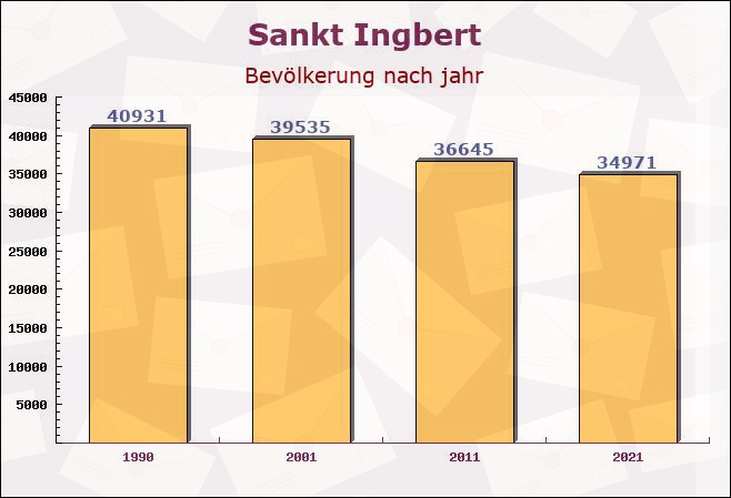 Sankt Ingbert, Saarland - Einwohner nach jahr