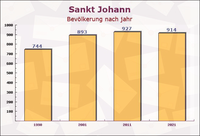 Sankt Johann, Rheinland-Pfalz - Einwohner nach jahr