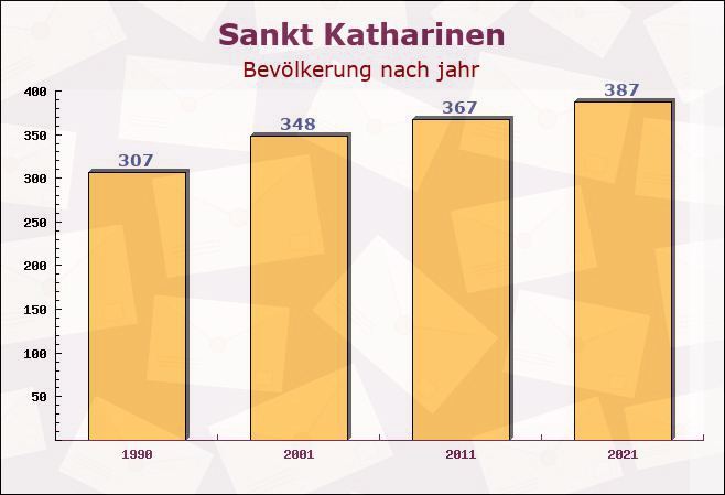 Sankt Katharinen, Rheinland-Pfalz - Einwohner nach jahr