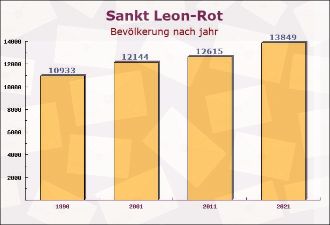 Sankt Leon-Rot, Baden-Württemberg - Einwohner nach jahr