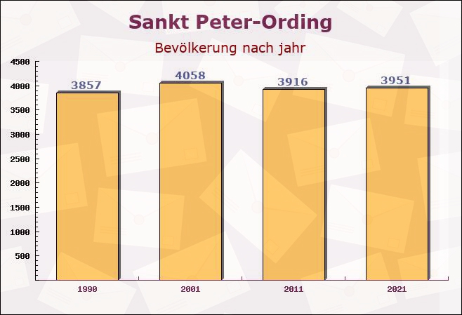 Sankt Peter-Ording, Schleswig-Holstein - Einwohner nach jahr