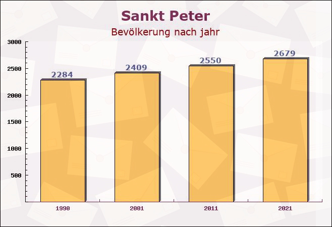 Sankt Peter, Baden-Württemberg - Einwohner nach jahr