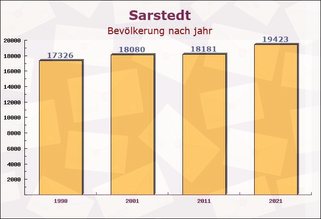 Sarstedt, Niedersachsen - Einwohner nach jahr