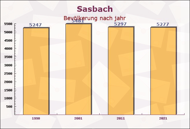 Sasbach, Baden-Württemberg - Einwohner nach jahr