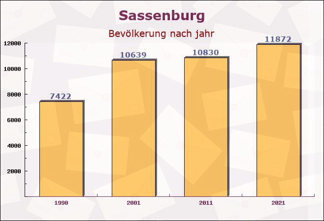 Sassenburg, Niedersachsen - Einwohner nach jahr