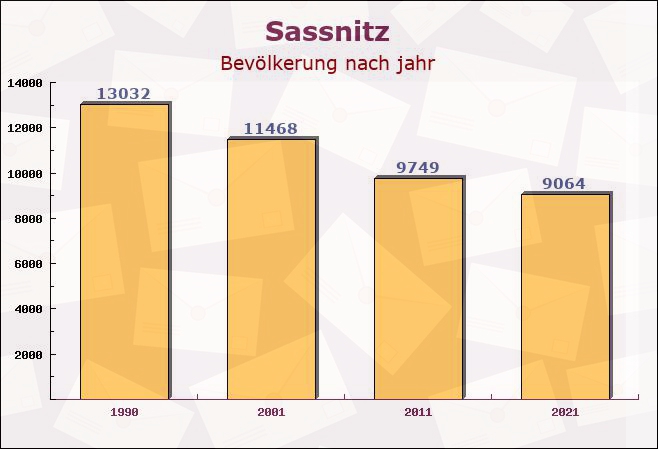 Sassnitz, Mecklenburg-Vorpommern - Einwohner nach jahr