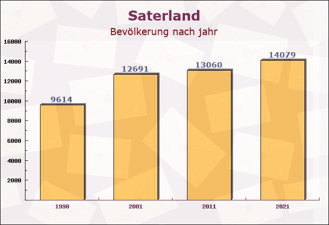 Saterland, Niedersachsen - Einwohner nach jahr