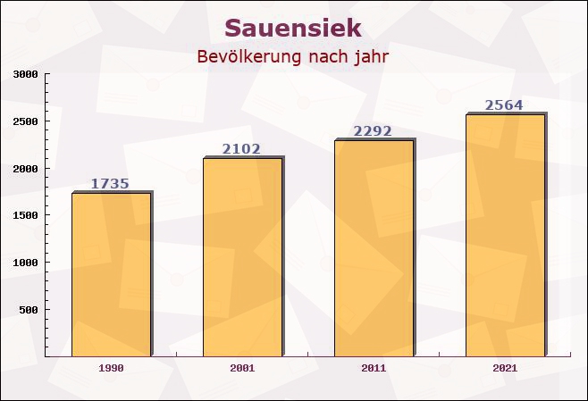 Sauensiek, Niedersachsen - Einwohner nach jahr