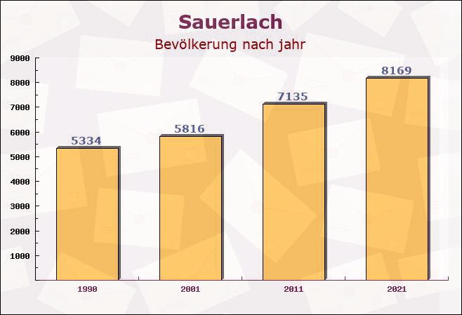 Sauerlach, Bayern - Einwohner nach jahr