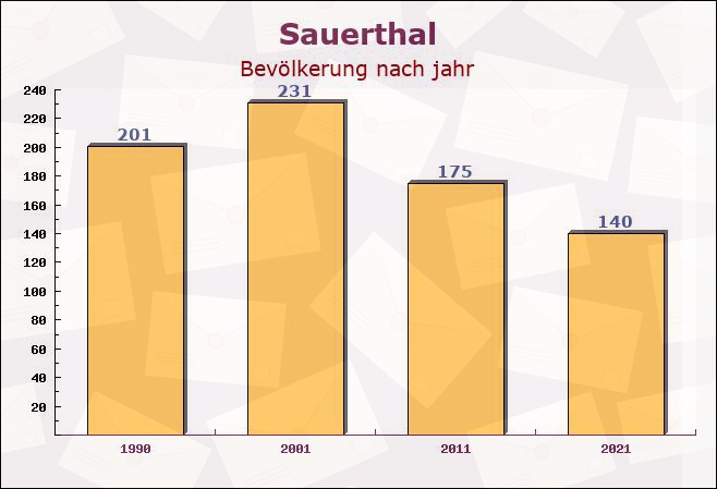 Sauerthal, Rheinland-Pfalz - Einwohner nach jahr