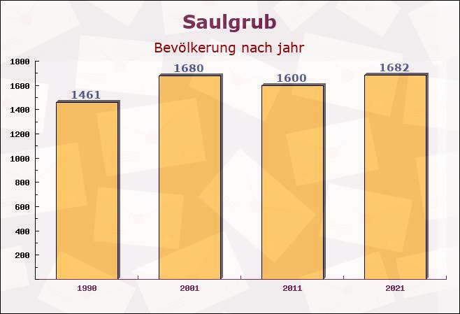 Saulgrub, Bayern - Einwohner nach jahr