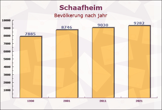 Schaafheim, Hessen - Einwohner nach jahr