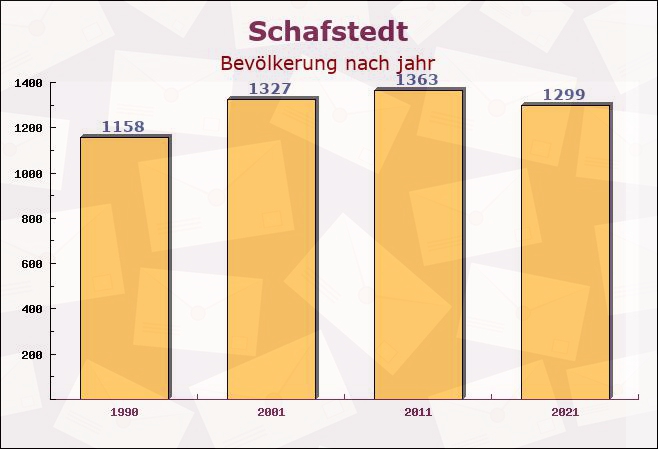 Schafstedt, Schleswig-Holstein - Einwohner nach jahr