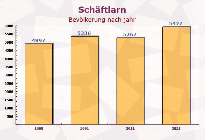 Schäftlarn, Bayern - Einwohner nach jahr