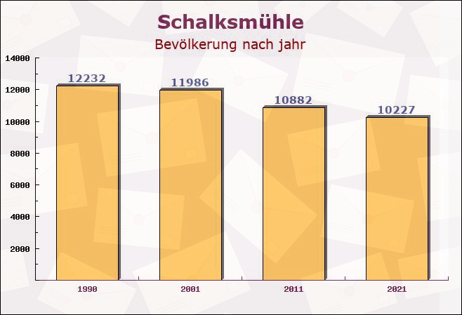 Schalksmühle, Nordrhein-Westfalen - Einwohner nach jahr