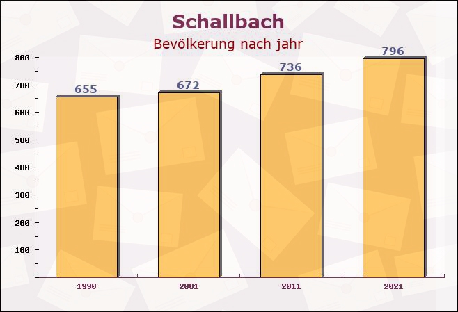 Schallbach, Baden-Württemberg - Einwohner nach jahr