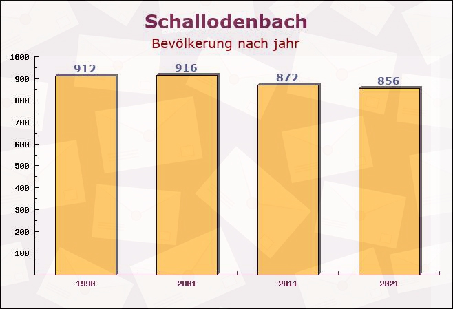 Schallodenbach, Rheinland-Pfalz - Einwohner nach jahr