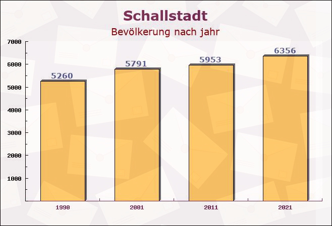 Schallstadt, Baden-Württemberg - Einwohner nach jahr