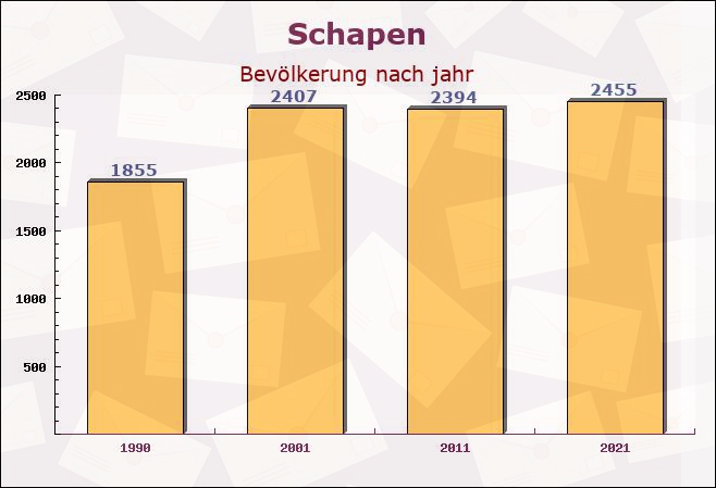 Schapen, Niedersachsen - Einwohner nach jahr