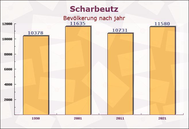 Scharbeutz, Schleswig-Holstein - Einwohner nach jahr