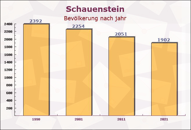 Schauenstein, Bayern - Einwohner nach jahr