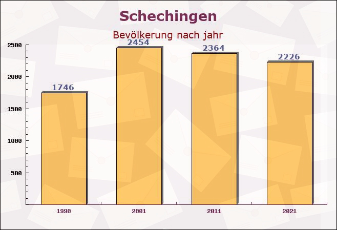 Schechingen, Baden-Württemberg - Einwohner nach jahr