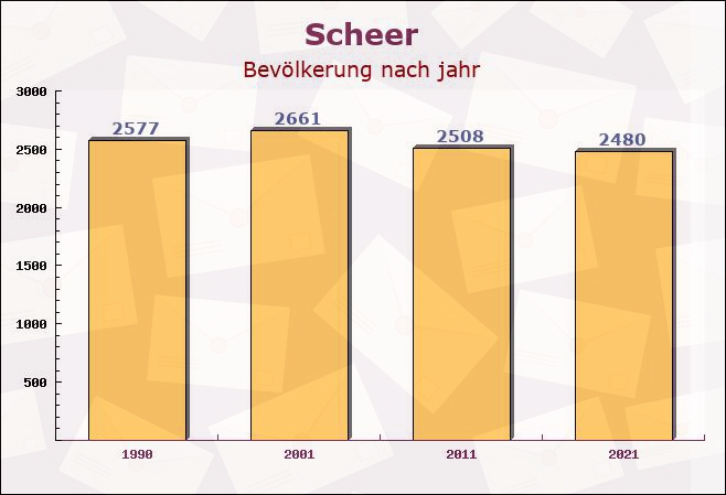 Scheer, Baden-Württemberg - Einwohner nach jahr