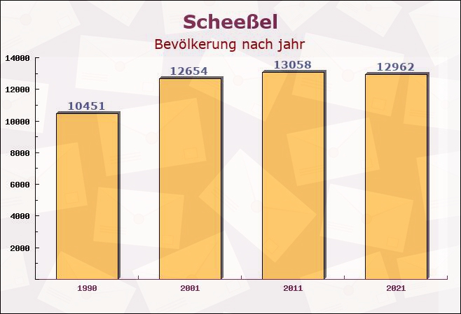 Scheeßel, Niedersachsen - Einwohner nach jahr