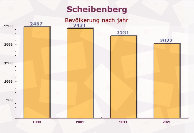 Scheibenberg, Sachsen - Einwohner nach jahr