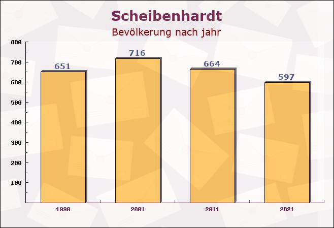 Scheibenhardt, Rheinland-Pfalz - Einwohner nach jahr