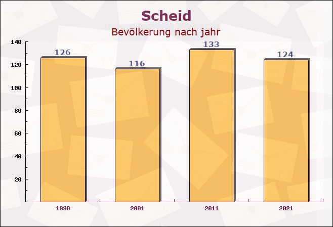 Scheid, Rheinland-Pfalz - Einwohner nach jahr