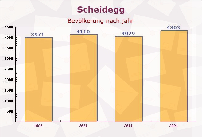 Scheidegg, Bayern - Einwohner nach jahr