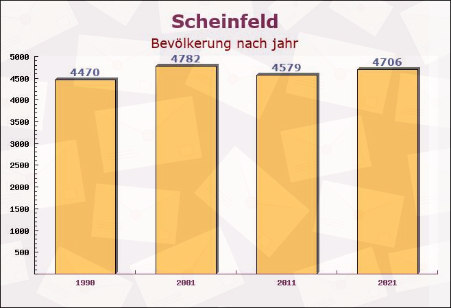 Scheinfeld, Bayern - Einwohner nach jahr