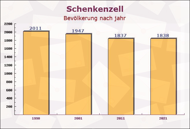 Schenkenzell, Baden-Württemberg - Einwohner nach jahr