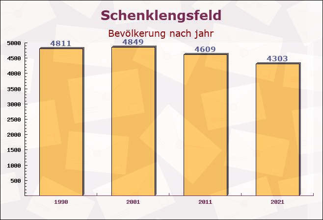 Schenklengsfeld, Hessen - Einwohner nach jahr