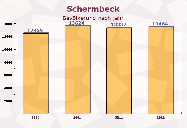 Schermbeck, Nordrhein-Westfalen - Einwohner nach jahr