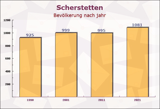 Scherstetten, Bayern - Einwohner nach jahr