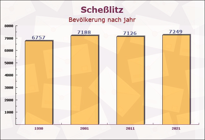 Scheßlitz, Bayern - Einwohner nach jahr