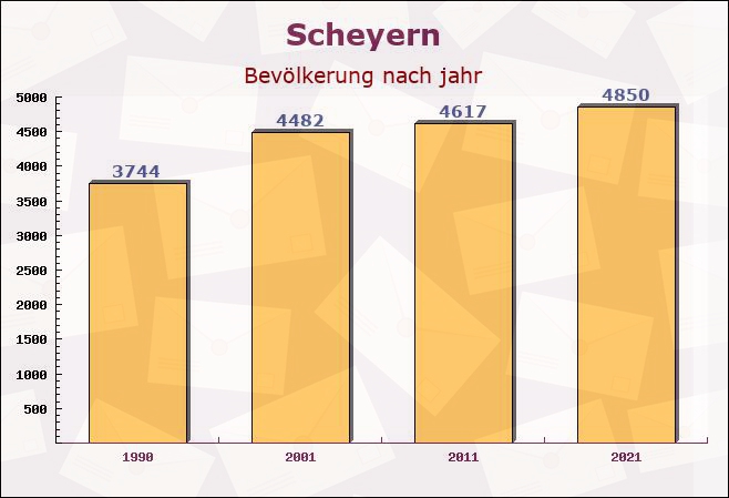 Scheyern, Bayern - Einwohner nach jahr