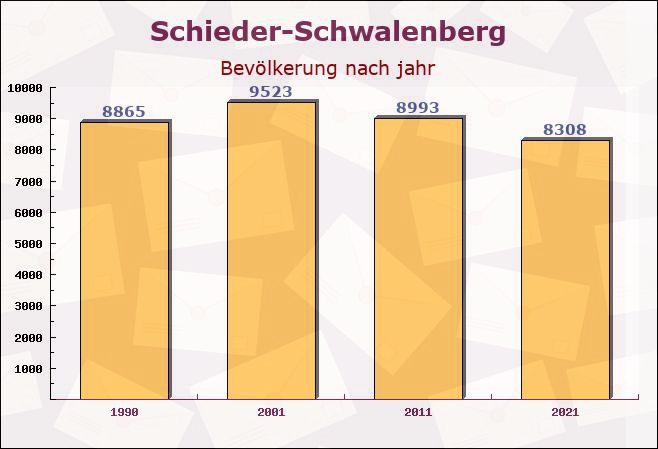 Schieder-Schwalenberg, Nordrhein-Westfalen - Einwohner nach jahr