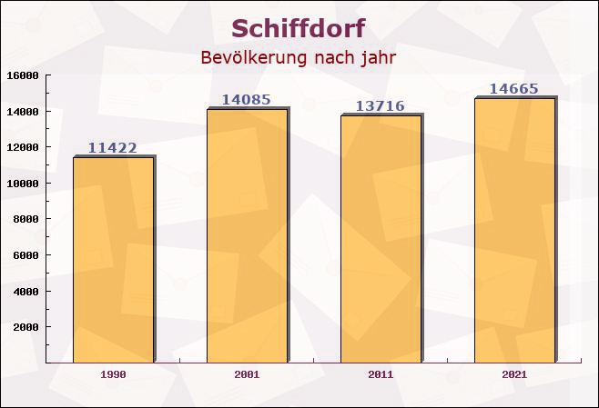 Schiffdorf, Niedersachsen - Einwohner nach jahr