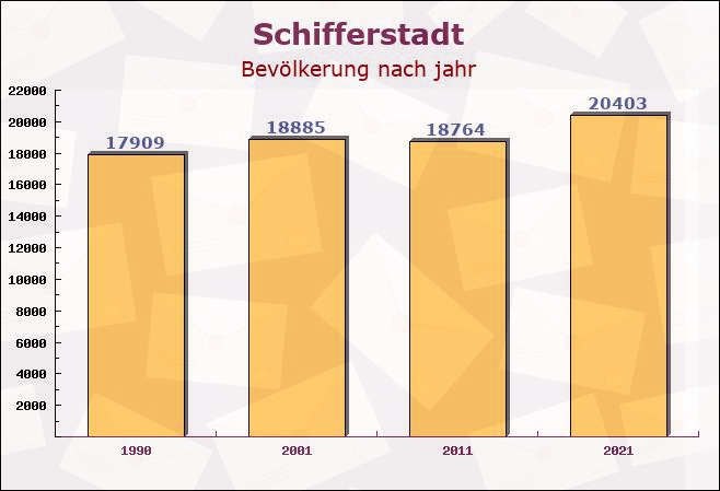 Schifferstadt, Rheinland-Pfalz - Einwohner nach jahr