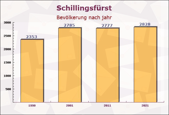 Schillingsfürst, Bayern - Einwohner nach jahr