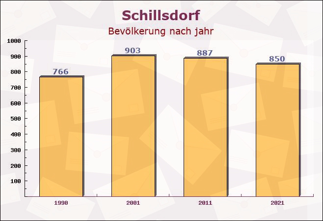 Schillsdorf, Schleswig-Holstein - Einwohner nach jahr