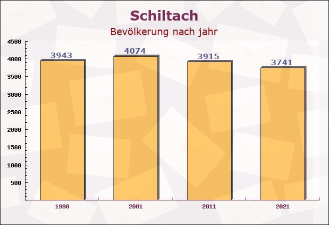 Schiltach, Baden-Württemberg - Einwohner nach jahr