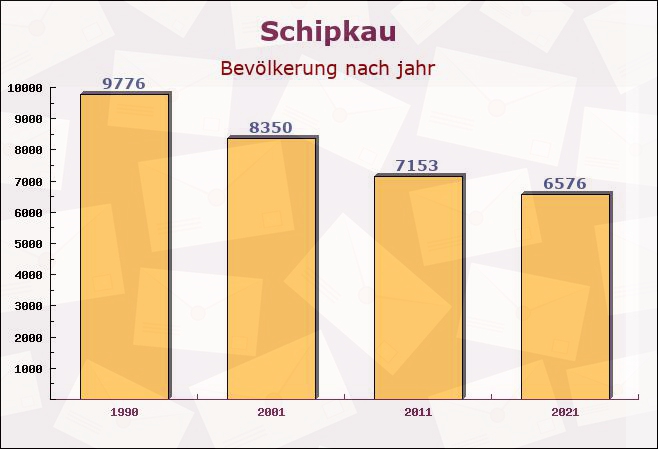 Schipkau, Brandenburg - Einwohner nach jahr