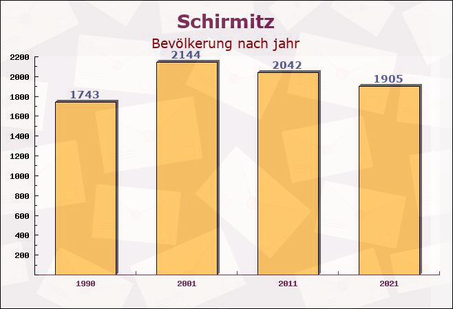 Schirmitz, Bayern - Einwohner nach jahr