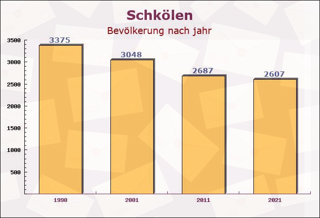 Schkölen, Thüringen - Einwohner nach jahr